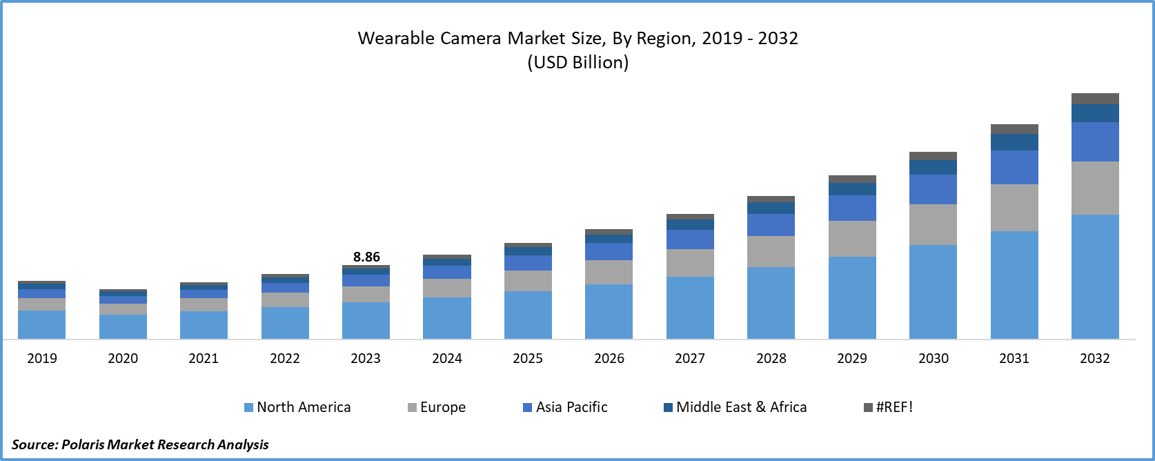 Wearable Camera Market Size